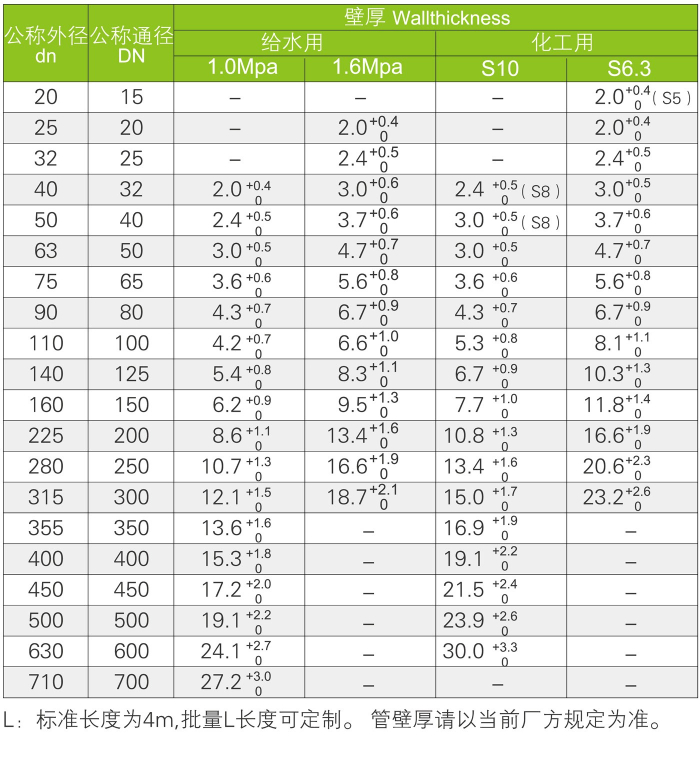 UVPC管 工業管道系統(圖2)